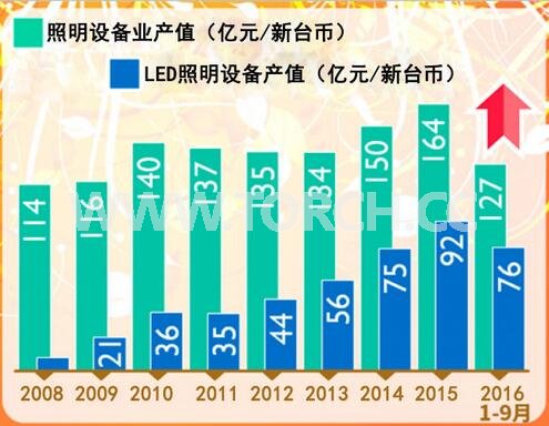 _(ti)LEDO(sh)a(chn)ֵ 2016ǰ9L15%